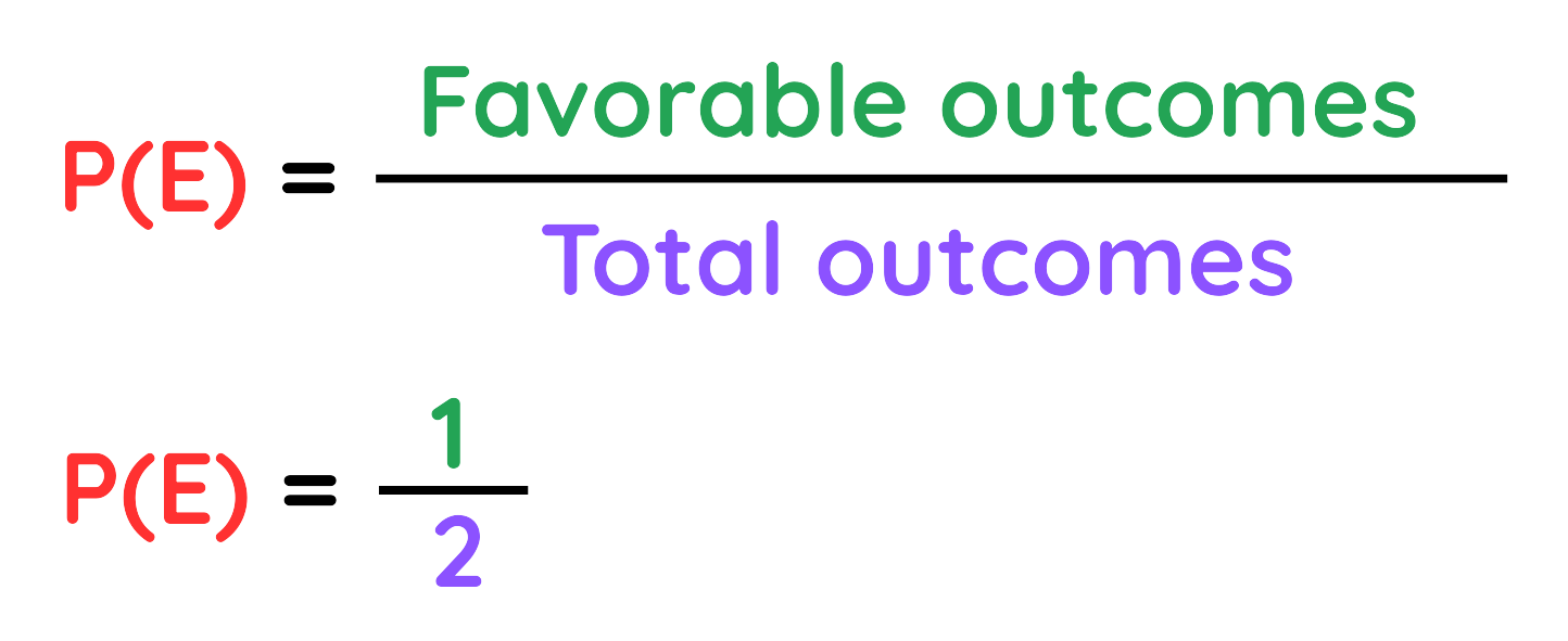 Basic probability formula showing P(E) equals favorable outcomes over total outcomes with a sample fraction