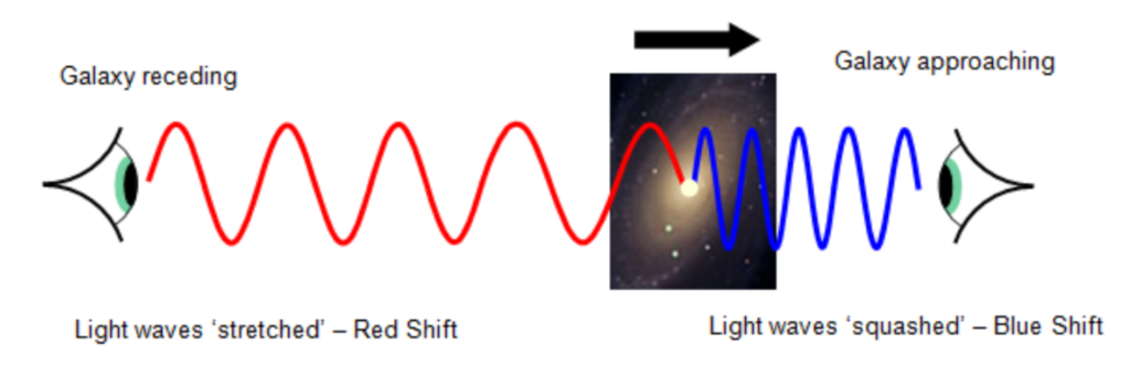 Diagram comparing red-shift and blue-shift showing light waves stretching as galaxies move away or towards an observer