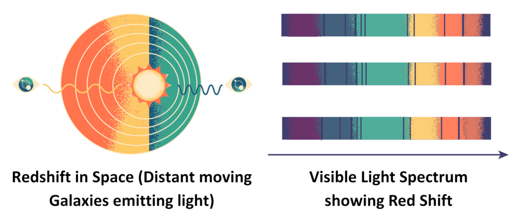 Diagram showing red-shift caused by distant galaxies moving away, with comparison of visible light spectra