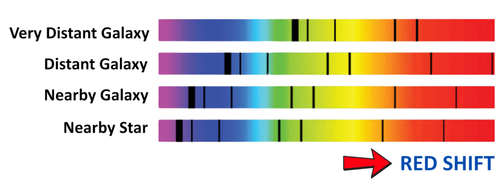 Spectral lines of nearby stars and galaxies shifting toward red with increasing distance