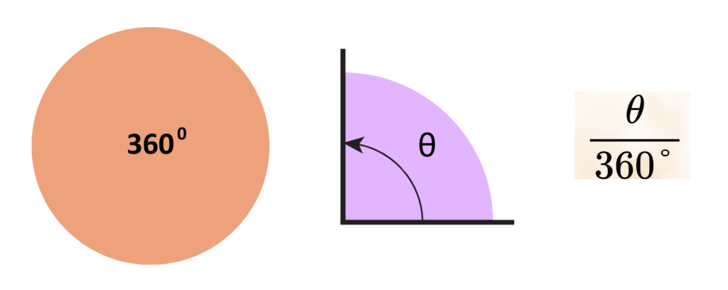 Circle with 360 degrees, a purple sector with angle theta, and the fraction theta over 360