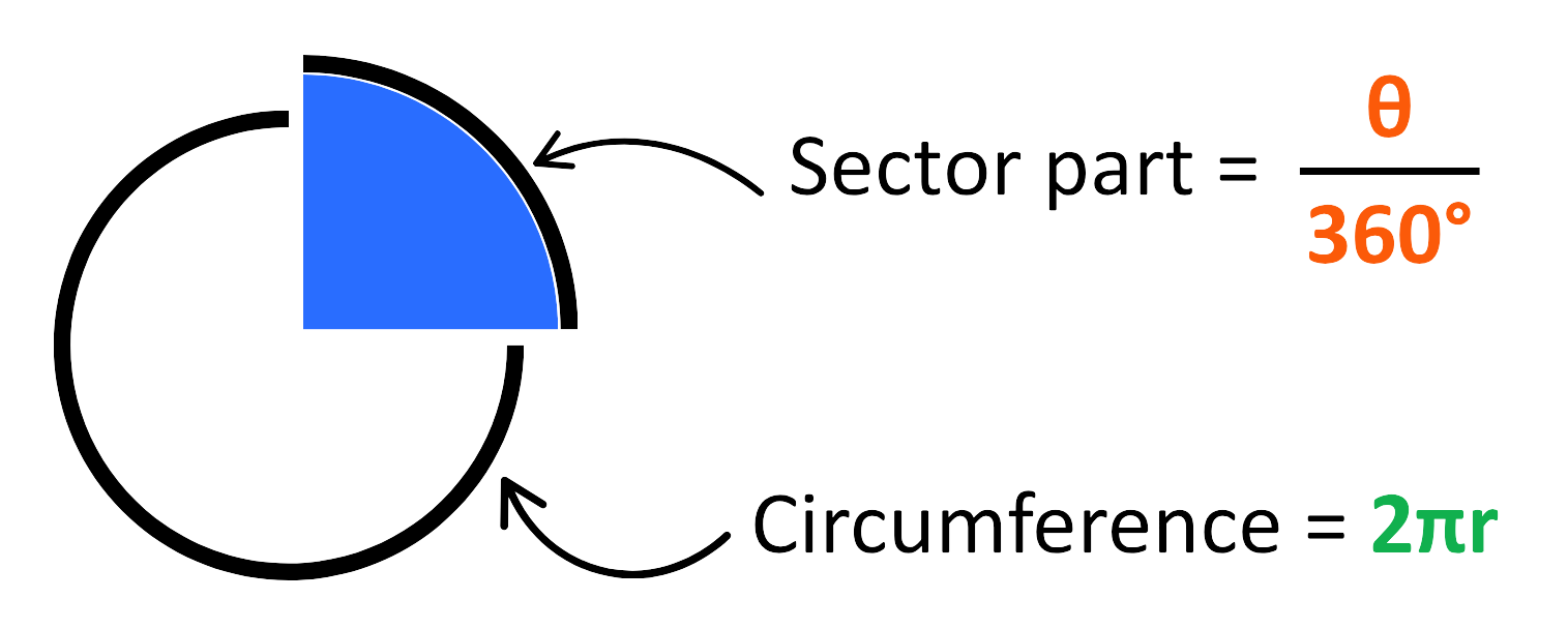 Circle with a blue sector showing sector part as theta over 360 and circumference as 2πr