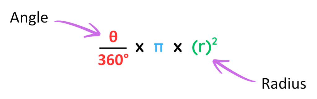 Formula for area of a sector: theta over 360 times pi times r squared, with angle and radius labeled