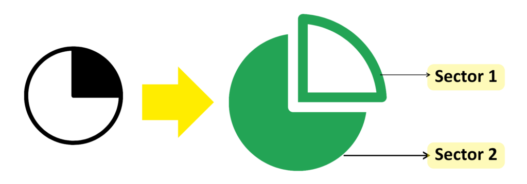 Diagram showing a circle divided into two labelled sectors with an arrow pointing from a quarter circle