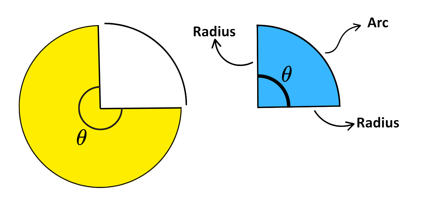 Two sectors of circles with angle theta, radius, and arc labelled in yellow and blue diagrams