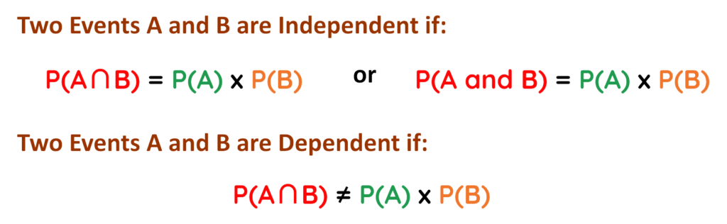 Independent and dependent events probability formula showing that P(A∩B) equals P(A) times P(B) for independent events and not equal for dependent events