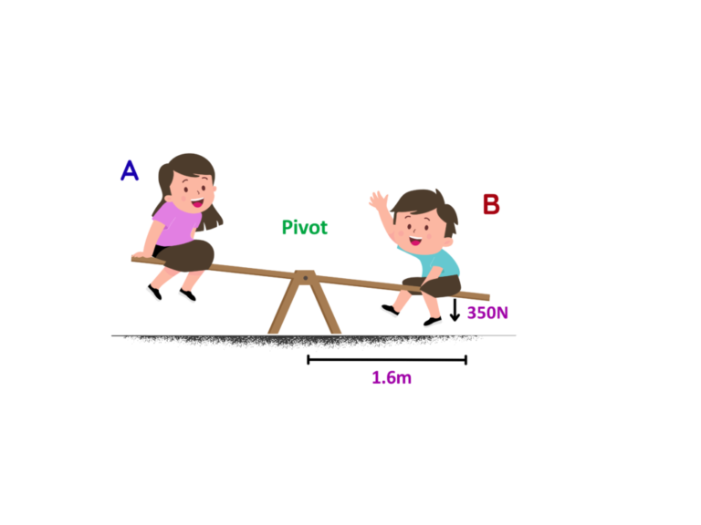 Rotational force GCSE featured image showing seesaw moment example