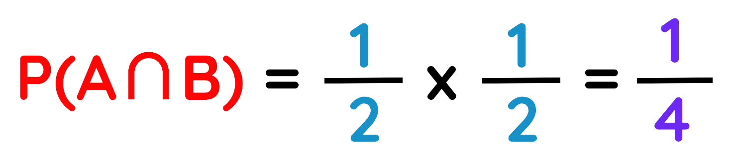 Example of independent events probability calculation showing P(A ∩ B) equals 1/2 times 1/2 equals 1/4