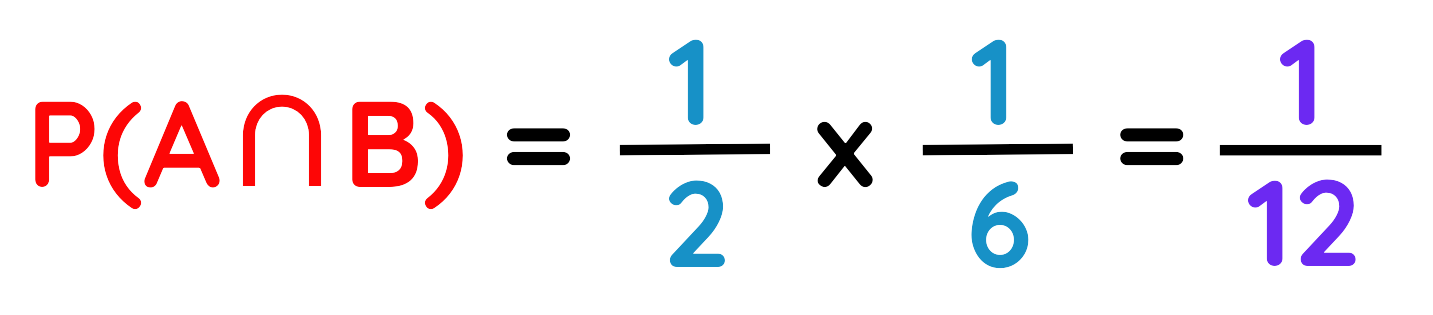 Independent events probability calculation example showing P(A ∩ B) equals 1/2 times 1/6 equals 1/12