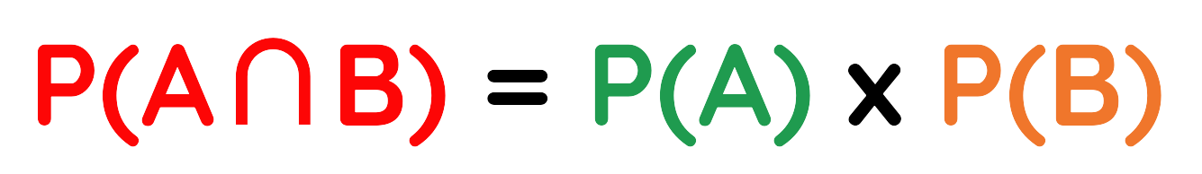 Probability formula for independent events showing P(A ∩ B) equals P(A) times P(B)