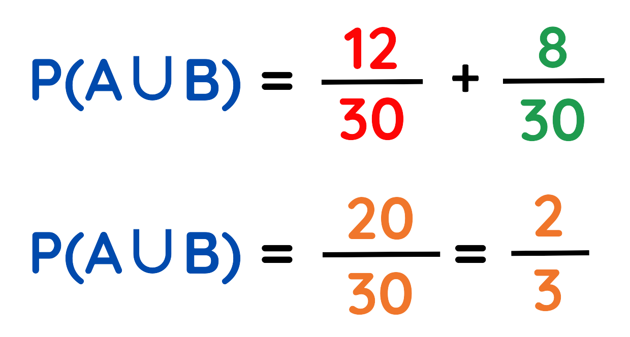 Example showing addition of probabilities for mutually exclusive events in GCSE maths.