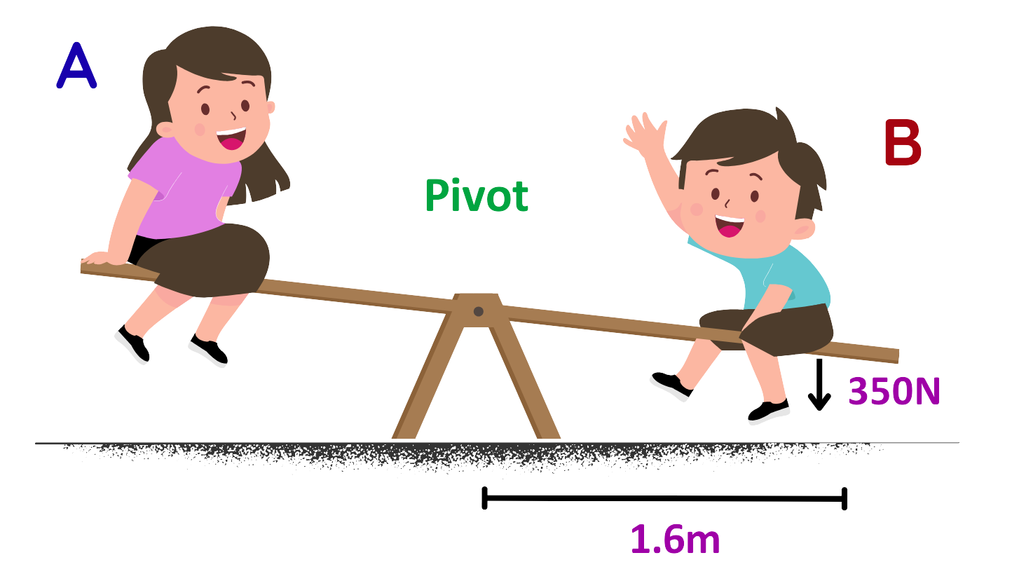 Seesaw example showing rotational force GCSE problem with two children, pivot, force, and distance labelled