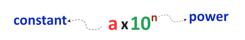 Standard form equation showing a × 10ⁿ with arrows pointing to constant and power