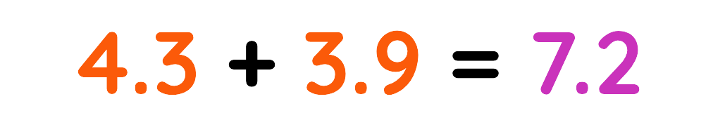 Decimal addition showing 4.3 plus 3.9 equals 7.2 with colour formatting