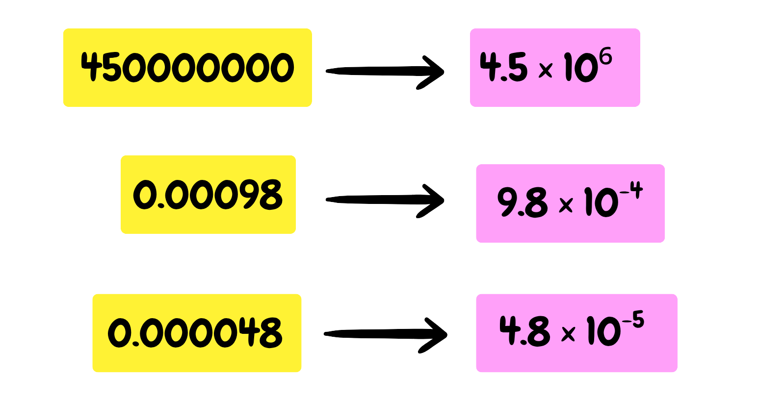 Standard form conversions: 45000000 to 4.5×10⁶, 0.00098 to 9.8×10⁻⁴, 0.0000048 to 4.8×10⁻⁵