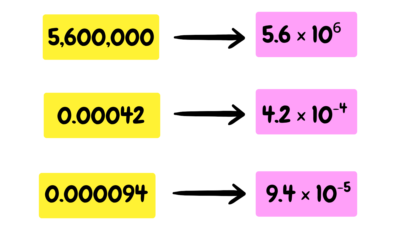 Examples of converting numbers to standard form: 5,600,000 to 5.6×10⁶, 0.00042 to 4.2×10⁻⁴, 0.000094 to 9.4×10⁻⁵