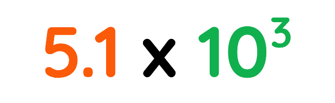 Standard form number showing 5.1 times 10 to the power of 3
