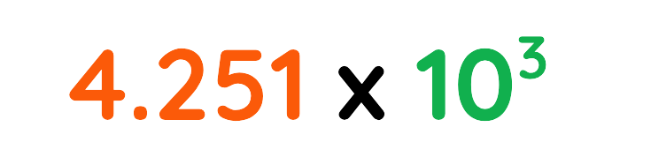 Standard form expression showing 4.251 times 10 to the power of 3