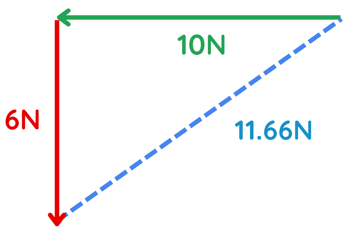 Vector diagram showing 10N and 6N forces at right angles with resultant force of 11.66N