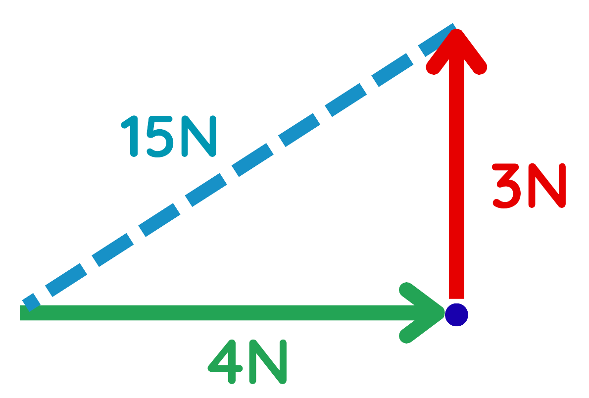 Vector diagram showing 4N and 3N forces with a resultant of 15N using triangle method