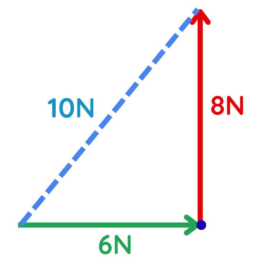 Vector diagram showing 6N and 8N forces at right angles with resultant force of 10N