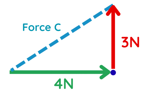 Vector Diagram GCSE Physics | Explained with Examples