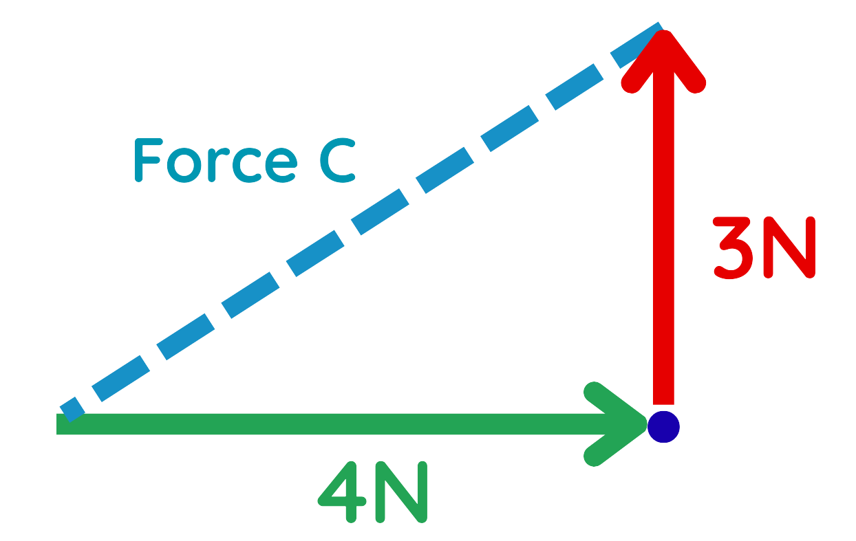 Vector diagram with Force A at 4N, Force B at 3N, and resultant Force C shown as diagonal