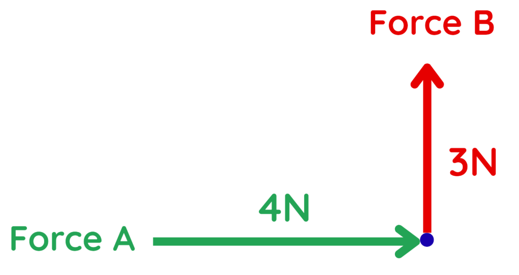 Vector diagram showing Force A as 4N to the right and Force B as 3N upward at 90 degrees