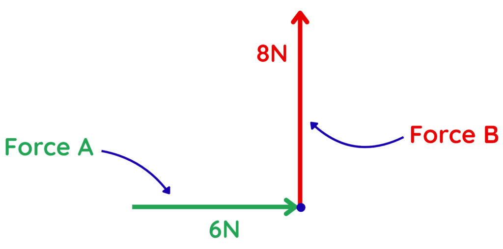 Vector Diagram GCSE Questions: Vector diagram showing two perpendicular forces, Force A at 6N and Force B at 8N