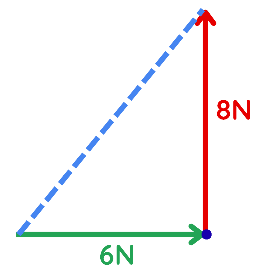 Vector diagram showing resultant of 6N and 8N perpendicular forces using triangle method