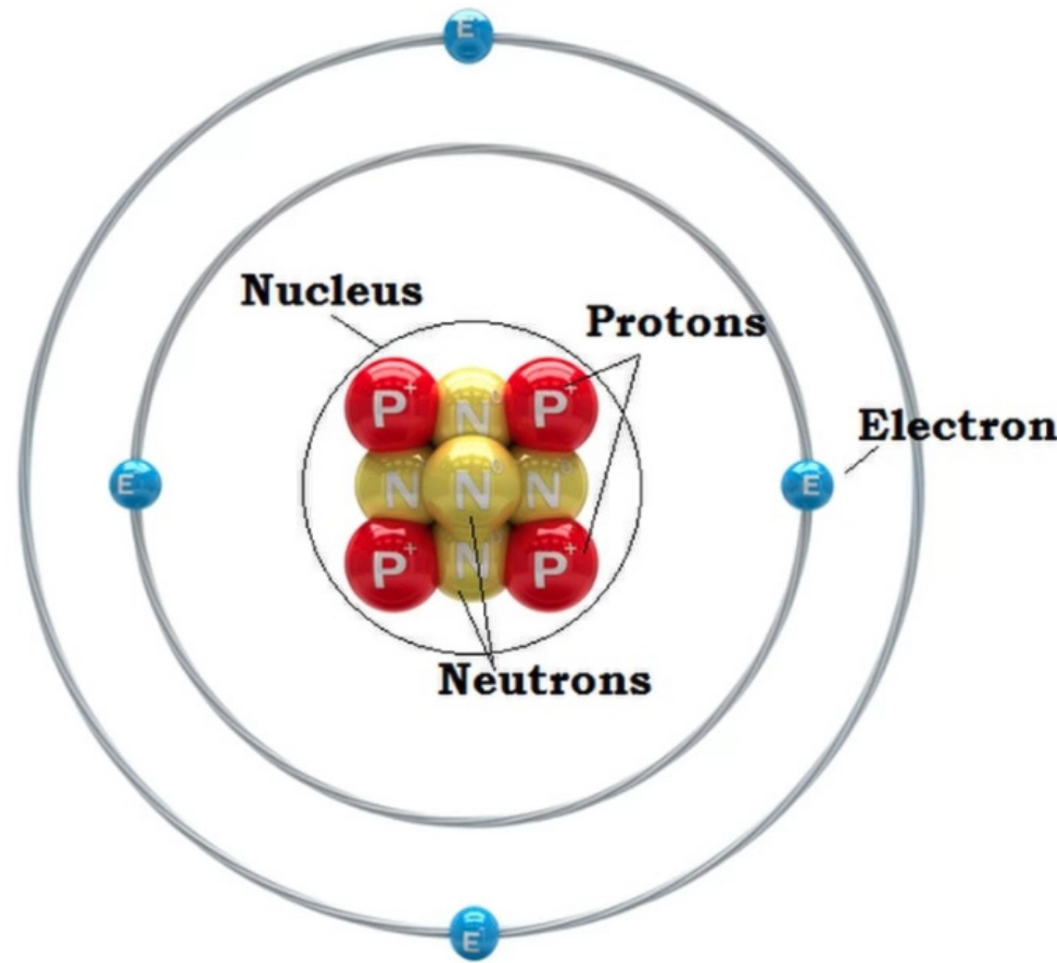 A 3D atomic structure diagram showing electrons in orbitals and labelled protons and neutrons in the nucleus.