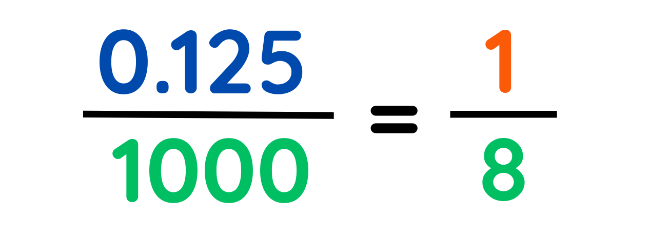 Image showing decimal 0.125 as a fraction 125 over 1000 and the simplified fraction 1 over 8.