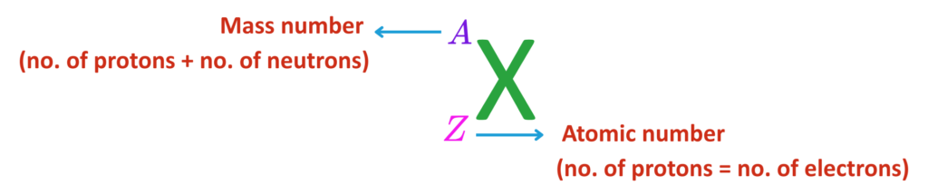 Diagram showing the atomic symbol X with mass number A and atomic number Z, explaining the number of protons, neutrons, and electrons.