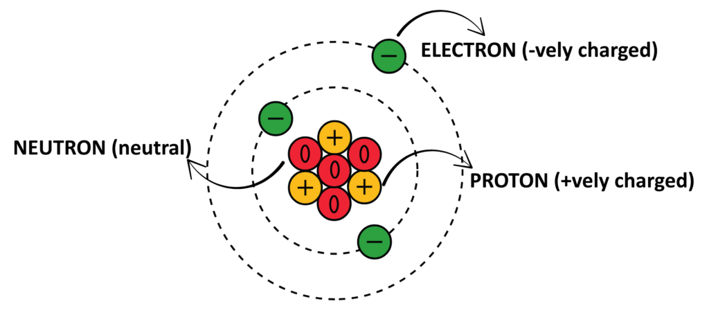 A labelled diagram of atomic structure showing a central nucleus with protons (+), neutrons (0), and surrounding electron (-) orbits.