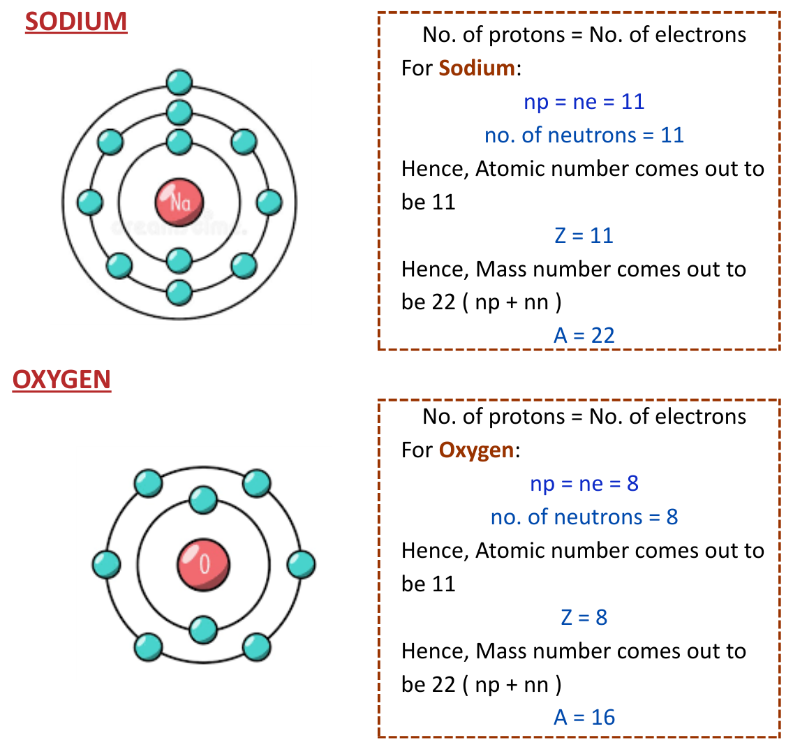 Diagrams of sodium and oxygen atoms showing electron shells and labeled data including number of protons, electrons, neutrons, atomic number (Z), and mass number (A).