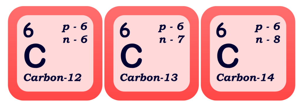 Diagram showing three isotopes of carbon: Carbon-12 with 6 protons and 6 neutrons, Carbon-13 with 6 protons and 7 neutrons, and Carbon-14 with 6 protons and 8 neutrons.