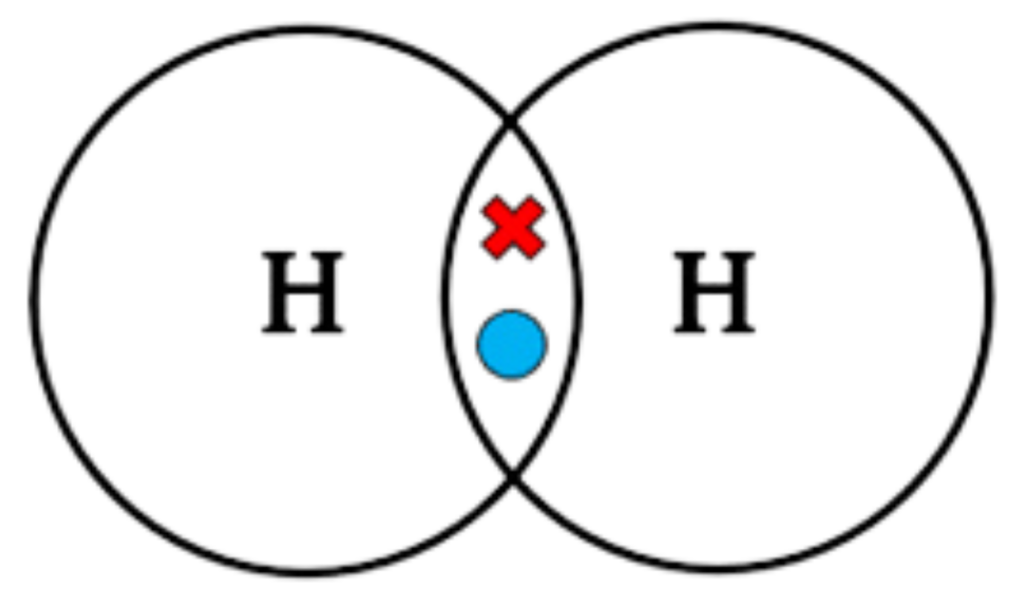 Dot and cross diagram showing covalent bond between two hydrogen atoms, with shared pair of electrons in the overlapping region.