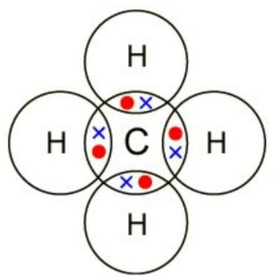 Dot and cross diagram of methane showing covalent bonds between carbon and four hydrogen atoms.