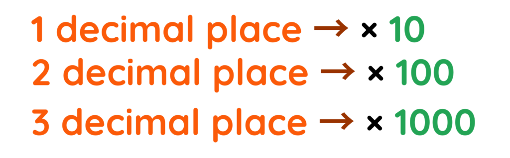 Chart showing 1 decimal place equals 10, 2 decimal places equals 100, 3 decimal places equals 1000