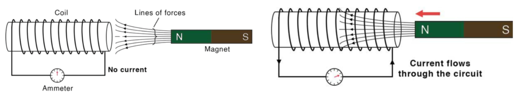 Two diagrams comparing electromagnetic induction: no current when the magnet is stationary and current flow when the magnet moves through a coil.