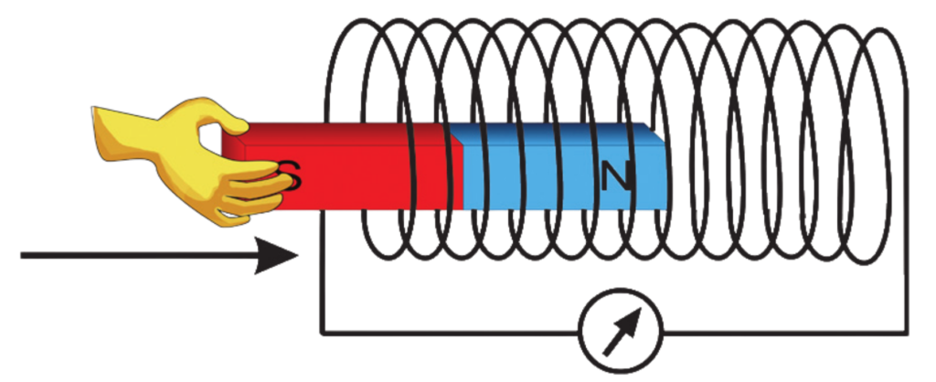 Diagram showing a magnet being pushed through a coil of wire, inducing current as part of electromagnetic induction.