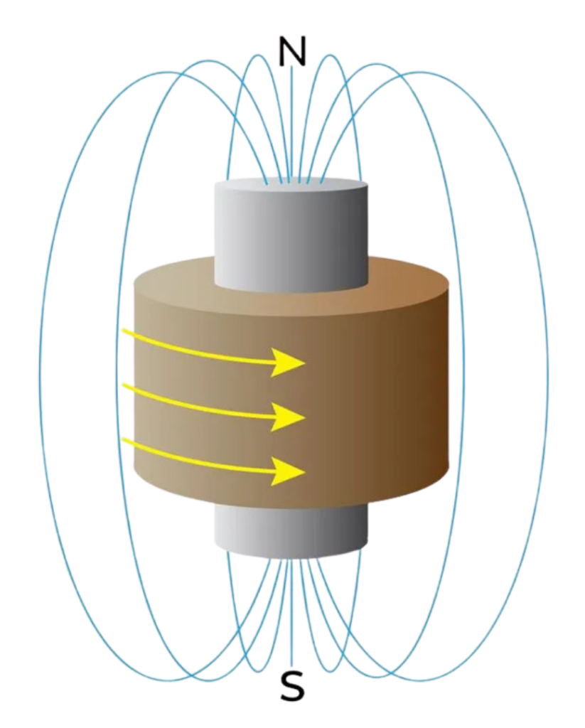 Diagram showing a coil rotating between the north and south poles of a magnet, generating electricity through electromagnetic induction.