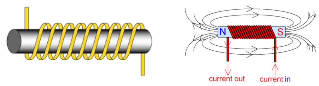 Two diagrams showing the solenoid structure and magnetic field lines produced when current flows through the coil.