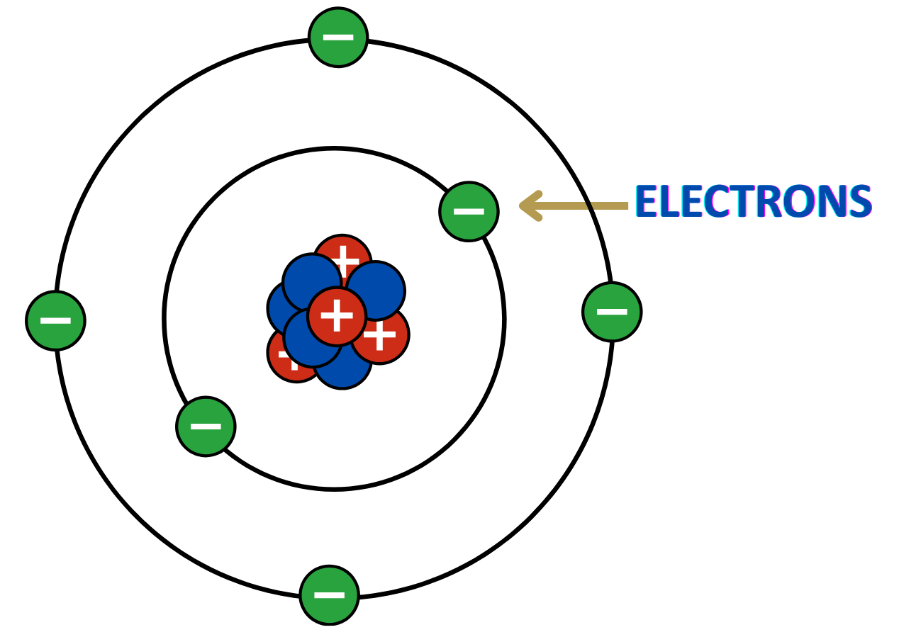 Atomic model showing electrons orbiting the nucleus, with labeled particles including protons and neutrons.