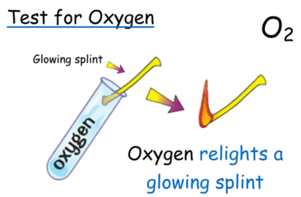 Diagram showing how oxygen relights a glowing splint in a test tube.