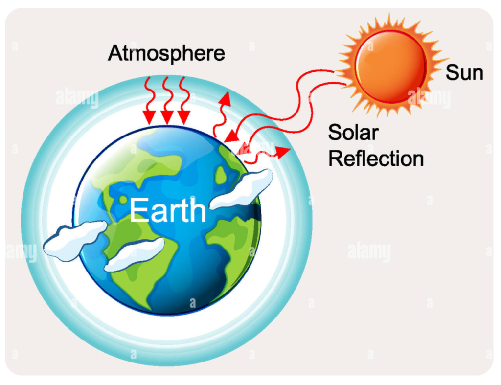 Diagram showing solar radiation entering Earth's atmosphere and being reflected back into space.