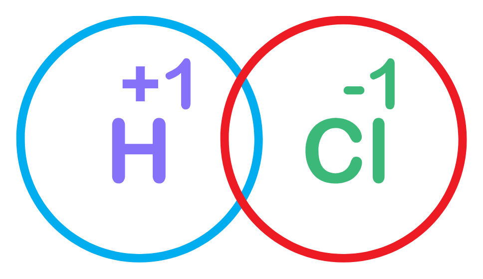 Colourful ionic bonding diagram showing H⁺ and Cl⁻ ions with positive and negative charges enclosed in circles.