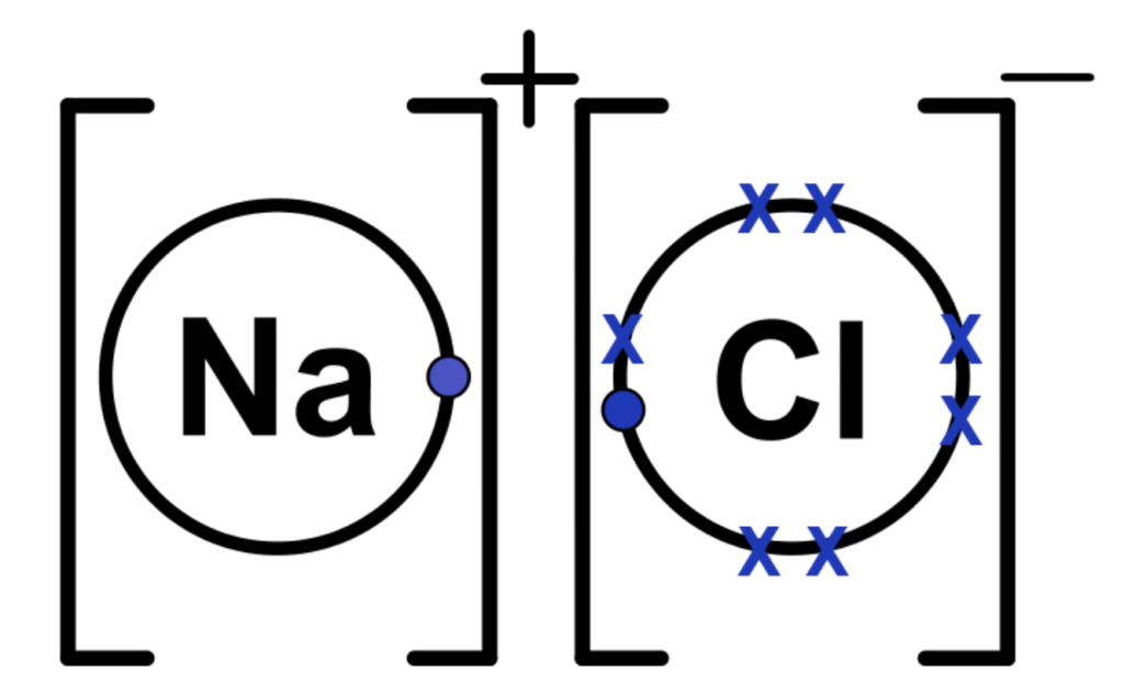 Dot and cross diagram showing electron transfer from sodium (Na) to chlorine (Cl), forming Na⁺ and Cl⁻ ions in an ionic bond.