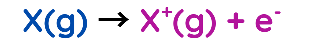 Equation showing a gaseous atom X(g) becoming a positive ion X⁺(g) and releasing an electron e⁻, representing ionisation.