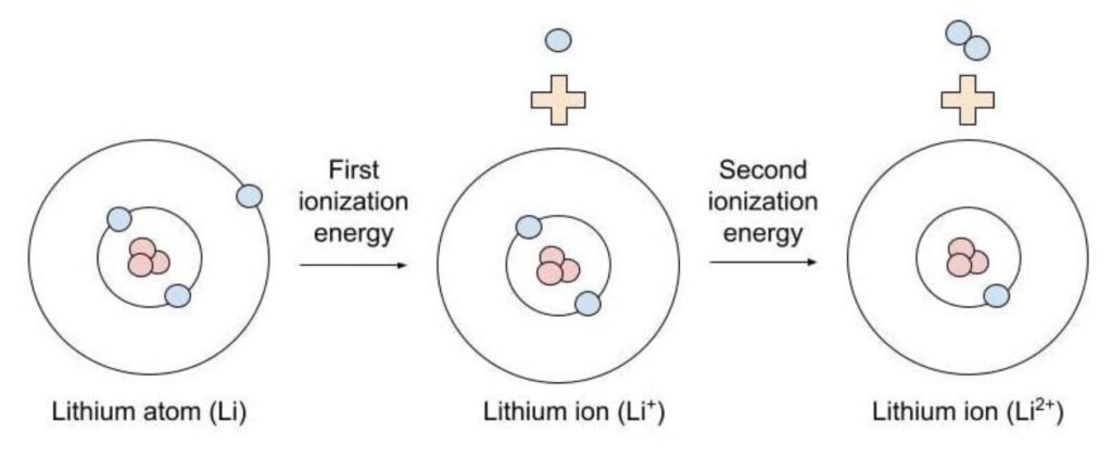 Diagram showing a lithium atom losing electrons step by step to form Li⁺ and Li²⁺ ions through first and second ionisation energy processes.